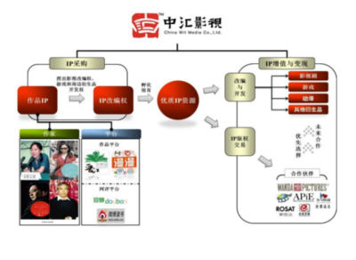 不一樣的債轉(zhuǎn)股 三七互娛擬收購(gòu)中匯影視的雙贏工具